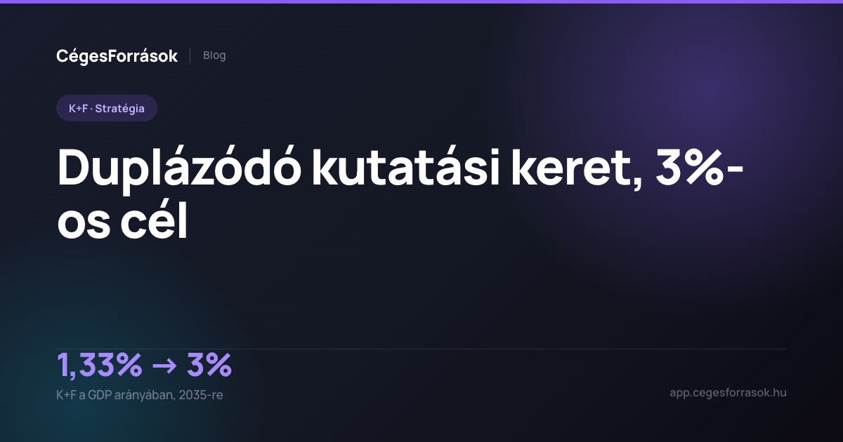 K+F stratégia – 3%-os GDP-arányos cél 2035-re